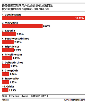 Google如何全力打造其旅游生態系統 數據、整合與體驗的全面進擊